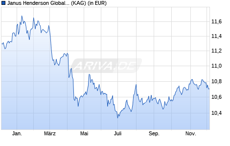 Performance des Janus Henderson Global Short Duration Income Fund A2 USD (WKN A2AEJW, ISIN IE00BZ76W439)