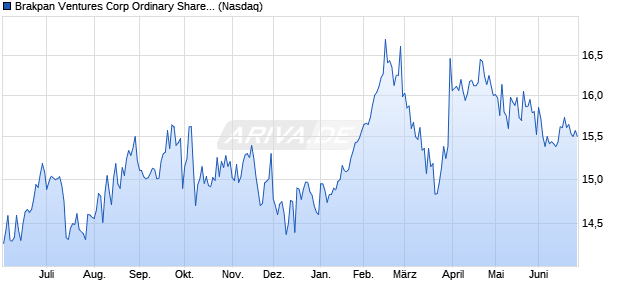 Brakpan Ventures Corp Ordinary Shares (Canada) Aktie Chart