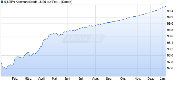 0,625% KommuneKredit 16/26 auf Festzins (WKN A1804Z, ISIN XS1408351887) Chart