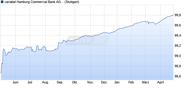 variabel Hamburg Commercial Bank AG 16/26 auf St. (WKN HSH5Y1, ISIN DE000HSH5Y11) Chart