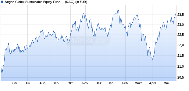 Performance des Aegon Global Sustainable Equity Fund B EUR Acc. (WKN A2AHG6, ISIN IE00BYZHYQ76)