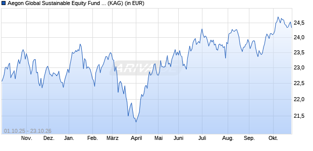 Performance des Aegon Global Sustainable Equity Fund B EUR Acc. (WKN A2AHG6, ISIN IE00BYZHYQ76)