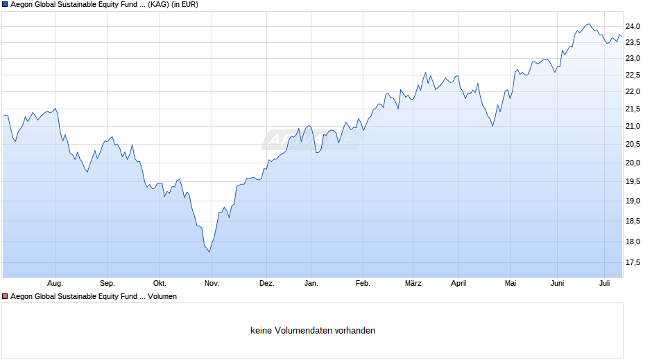Aegon Global Sustainable Equity Fund C EUR Acc. Chart