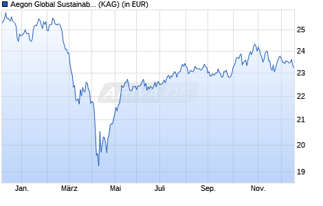 Performance des Aegon Global Sustainable Equity Fund C EUR Acc. (WKN A2AHG9, ISIN IE00BYZHYX44)