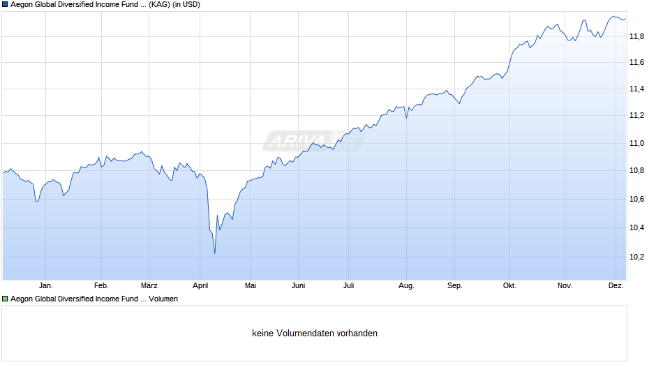 Aegon Global Diversified Income Fund B USD Hedged Inc. Chart