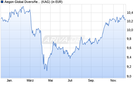 Performance des Aegon Global Diversified Income Fund B USD Hedged Inc. (WKN A2AHG1, ISIN IE00BYYPH181)