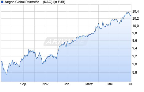 Performance des Aegon Global Diversified Income Fund B USD Hedged Inc. (WKN A2AHG1, ISIN IE00BYYPH181)