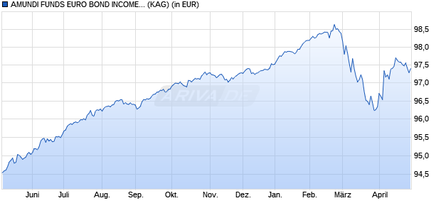 Performance des AMUNDI FUNDS EURO BOND INCOME - I2 EUR AD (D) (WKN A2AJDR, ISIN LU1386074618)