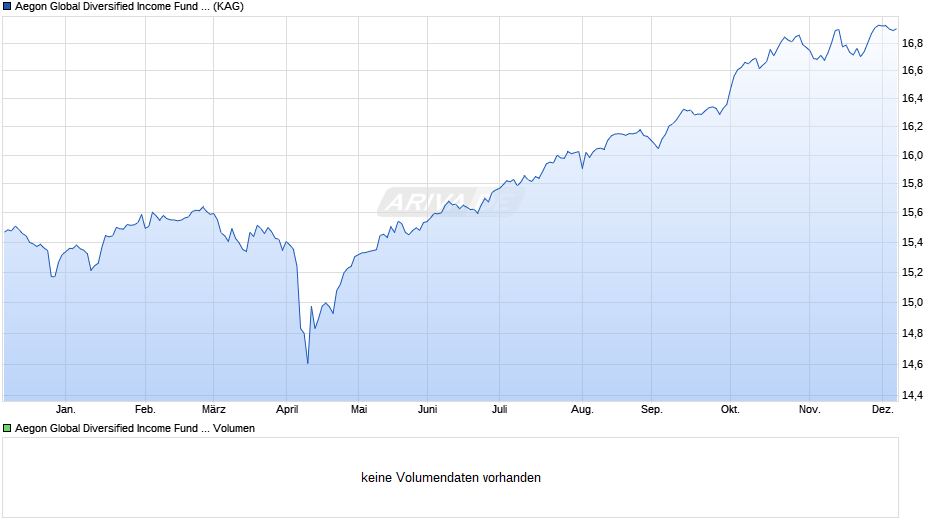 Aegon Global Diversified Income Fund C EUR Acc. Chart