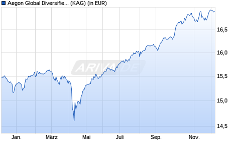 Performance des Aegon Global Diversified Income Fund C EUR Acc. (WKN A2AHG4, ISIN IE00BYYPFS11)