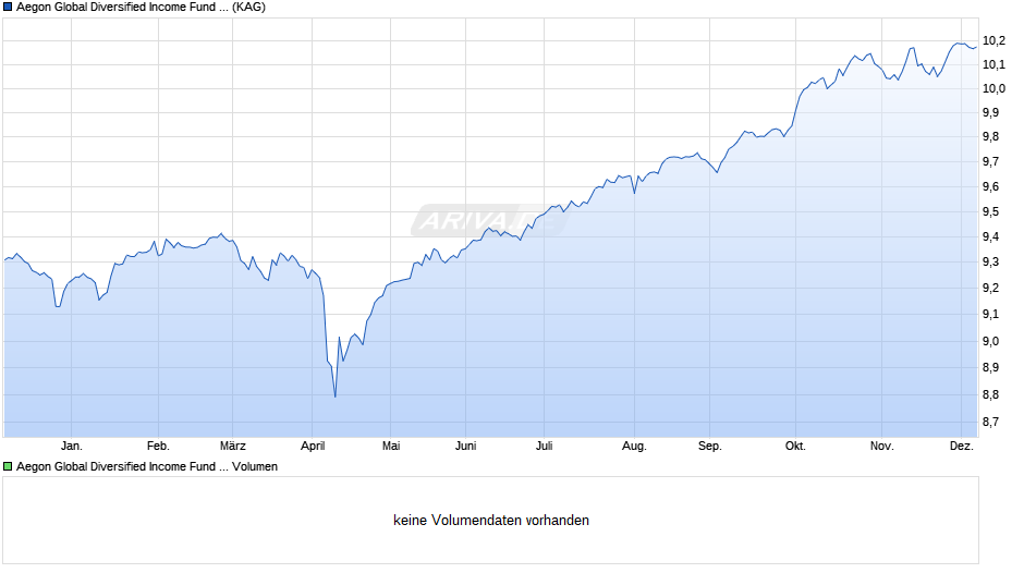 Aegon Global Diversified Income Fund C EUR Inc. Chart