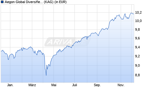 Performance des Aegon Global Diversified Income Fund C EUR Inc. (WKN A2AHG5, ISIN IE00BYYPFT28)