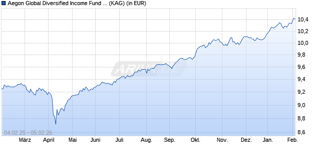 Performance des Aegon Global Diversified Income Fund C EUR Inc. (WKN A2AHG5, ISIN IE00BYYPFT28)