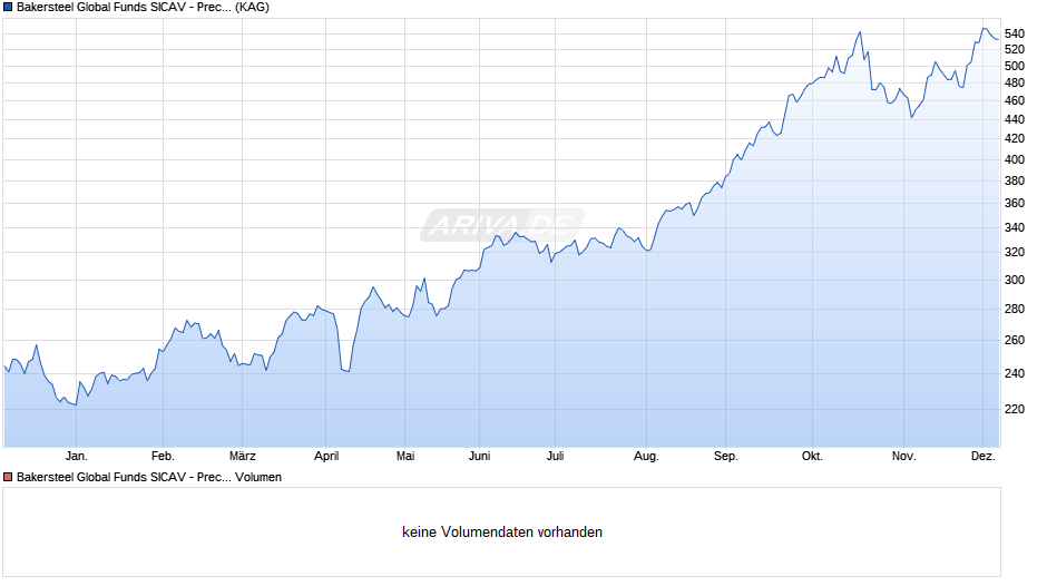 Bakersteel Global Funds SICAV - Precious Metals I EUR Chart