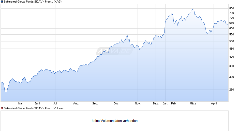 Bakersteel Global Funds SICAV - Precious Metals I EUR Chart