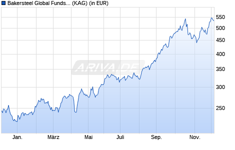 Performance des Bakersteel Global Funds SICAV - Precious Metals I EUR (WKN A12FT9, ISIN LU1128911291)