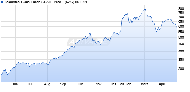Performance des Bakersteel Global Funds SICAV - Precious Metals I EUR (WKN A12FT9, ISIN LU1128911291)