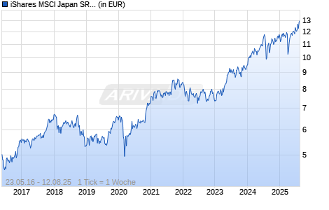 iShares MSCI Japan SRI EUR Hedged UCITS ETF Chart