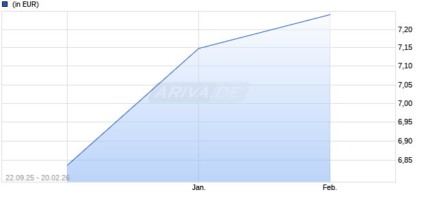 Performance des iShares MSCI Japan SRI EUR Hedged UCITS ETF (WKN A2AFC1, ISIN IE00BYVJRQ85)