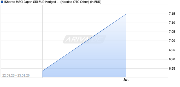 Performance des iShares MSCI Japan SRI EUR Hedged UCITS ETF (WKN A2AFC1, ISIN IE00BYVJRQ85)