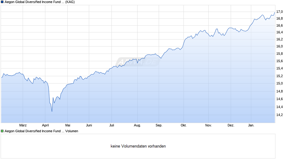 Aegon Global Diversified Income Fund B EUR Acc. Chart