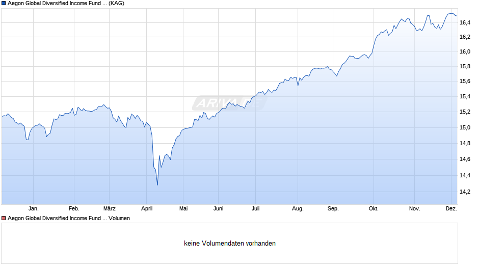 Aegon Global Diversified Income Fund B EUR Acc. Chart