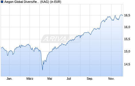 Performance des Aegon Global Diversified Income Fund B EUR Acc. (WKN A2AHG2, ISIN IE00BYYPFG98)