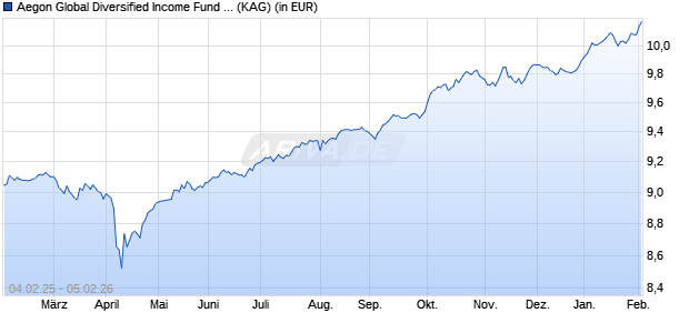 Performance des Aegon Global Diversified Income Fund B EUR Inc. (WKN A2AHG3, ISIN IE00BYYPFH06)