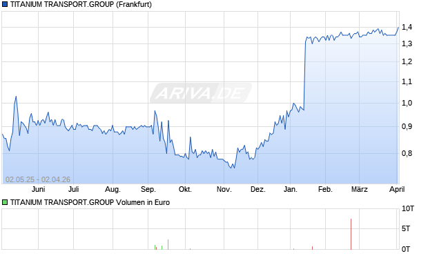 TITANIUM TRANSPORT.GROUP Aktie Chart