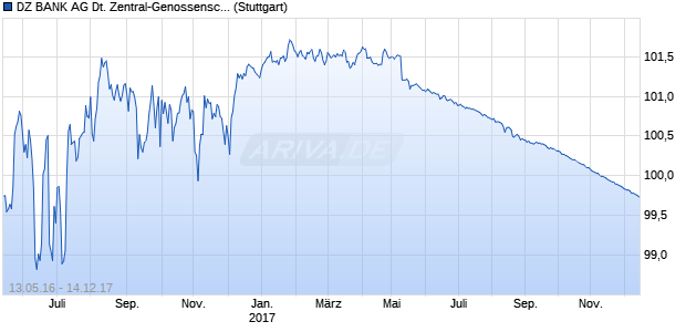 DZ BANK AG Deutsche Zentral-Genossenschaftsban. (WKN DG9KQC, ISIN DE000DG9KQC0) Chart