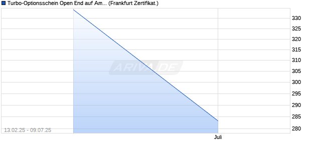 Turbo-Optionsschein Open End auf Amazon [Vontobel] (WKN: VN1FWN) Chart