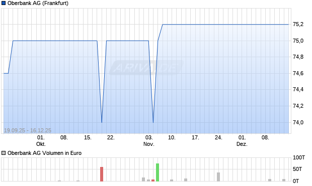 Oberbank Aktie Chart