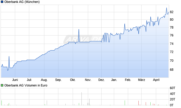 Oberbank Aktie Chart