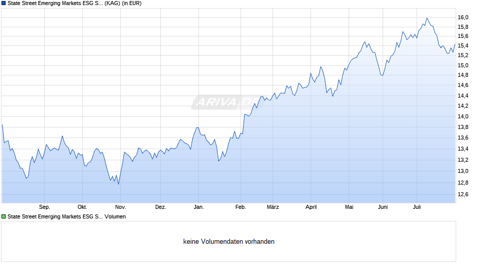 State Street Emerging Markets ESG Screened Enh Eqty P Chart