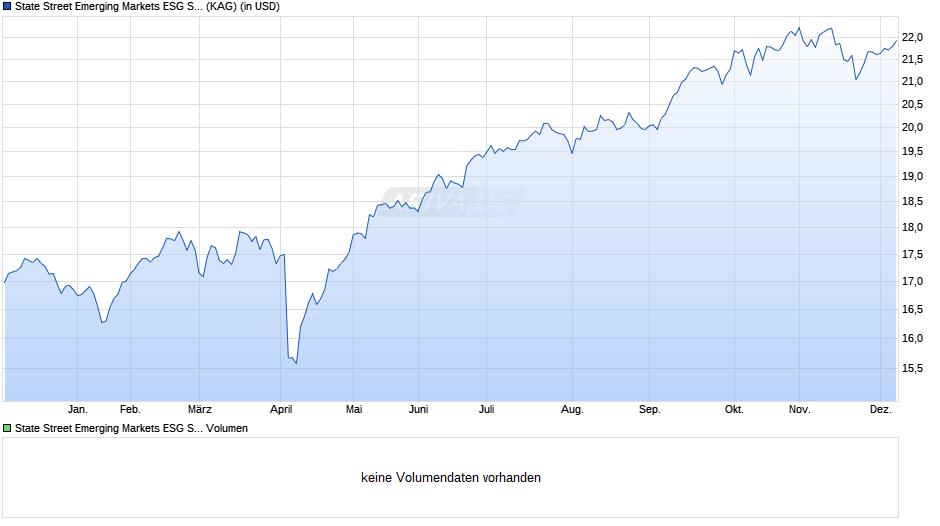 State Street Emerging Markets ESG Screened Enh Eqty P Chart