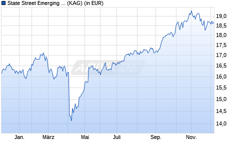 Performance des State Street Emerging Markets ESG Screened Enh Eqty P (WKN A1C2MV, ISIN LU0446997701)