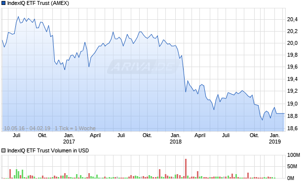 IndexIQ ETF Trust Aktie Chart