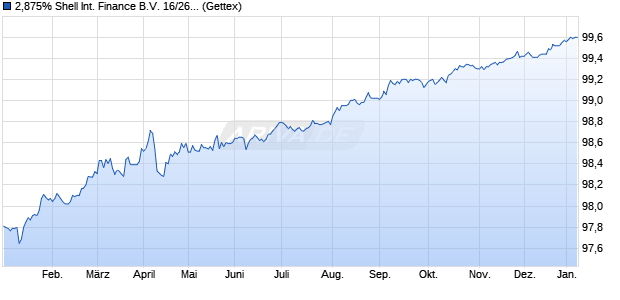 2,875% Shell International Finance B.V. 16/26 auf Fe. (WKN A181DT, ISIN US822582BT82) Chart
