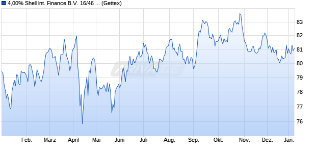 4,00% Shell International Finance B.V. 16/46 auf Fest. (WKN A181DR, ISIN US822582BQ44) Chart