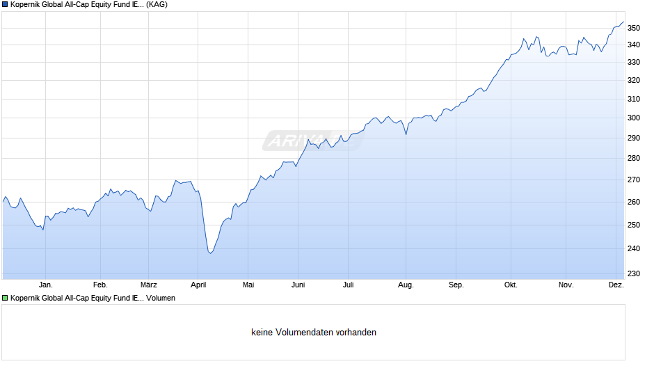 Kopernik Global All-Cap Equity Fund IE EUR Chart