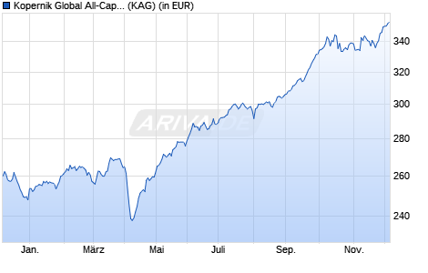 Performance des Kopernik Global All-Cap Equity Fund IE EUR (WKN A1XF0B, ISIN IE00BH4GYD31)
