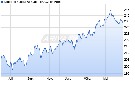 Performance des Kopernik Global All-Cap Equity Fund IE EUR (WKN A1XF0B, ISIN IE00BH4GYD31)