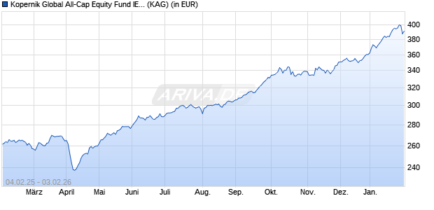 Performance des Kopernik Global All-Cap Equity Fund IE EUR (WKN A1XF0B, ISIN IE00BH4GYD31)