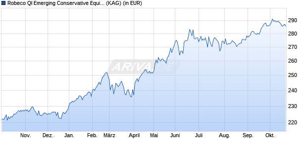 Performance des Robeco QI Emerging Conservative Equities (GBP) D (WKN A2ALKW, ISIN LU1152267974)