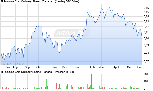 Palamina Corp Ordinary Shares (Canada) Aktie Chart