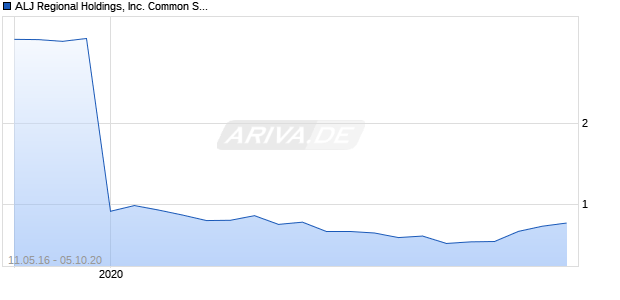 ALJ Regional Holdings, Inc. Common Stock Chart