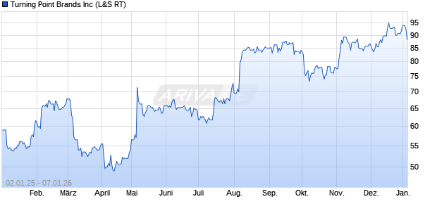 Turning Point Brands Aktie Chart