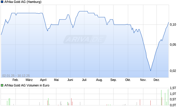 Afrika Gold Aktie Chart