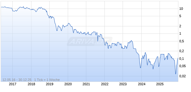 Afrika Gold AG Chart