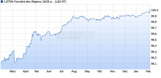 1,875% Fonci&egrave;re des R&eacute;gions 16/26 auf Festzins (WKN A181L8, ISIN FR0013170834) Chart